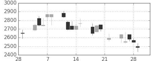 パイオニアの日足チャート(2002年3月)