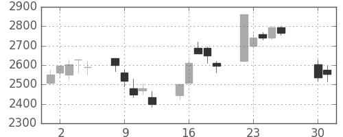 パイオニアの日足チャート(2002年4月)