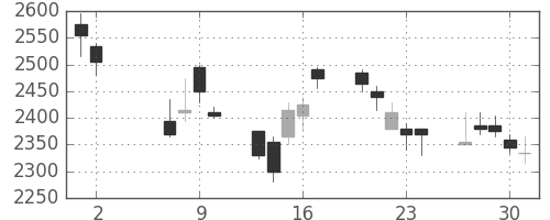 パイオニアの日足チャート(2002年5月)