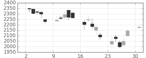 パイオニアの日足チャート(2002年6月)