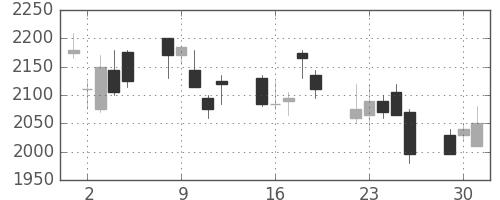 パイオニアの日足チャート(2002年7月)