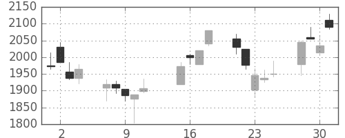 パイオニアの日足チャート(2002年10月)