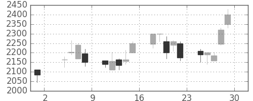 パイオニアの日足チャート(2002年11月)