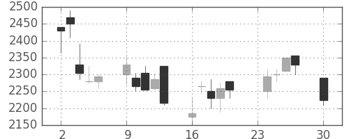 パイオニアの日足チャート(2002年12月)