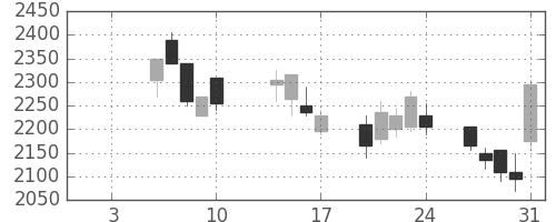 パイオニアの日足チャート(2003年1月)