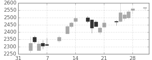 パイオニアの日足チャート(2003年2月)