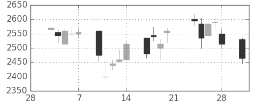 パイオニアの日足チャート(2003年3月)