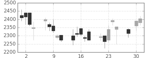 パイオニアの日足チャート(2003年4月)