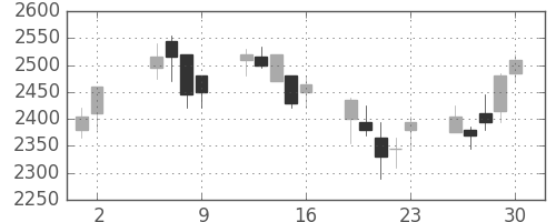 パイオニアの日足チャート(2003年5月)