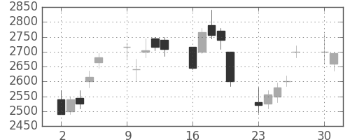 パイオニアの日足チャート(2003年6月)