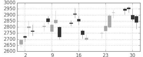 パイオニアの日足チャート(2003年7月)