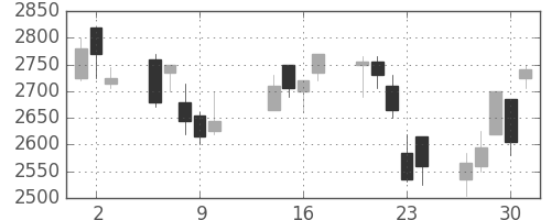 パイオニアの日足チャート(2003年10月)