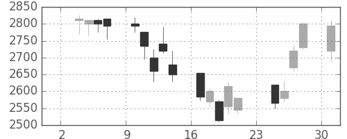 パイオニアの日足チャート(2003年11月)