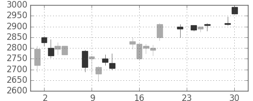 パイオニアの日足チャート(2003年12月)