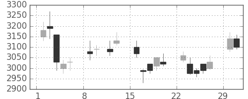 パイオニアの日足チャート(2004年2月)
