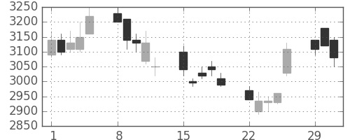 パイオニアの日足チャート(2004年3月)