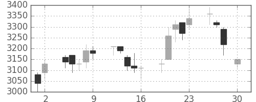 パイオニアの日足チャート(2004年4月)