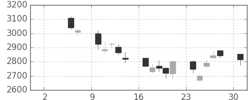 パイオニアの日足チャート(2004年5月)