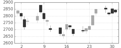 パイオニアの日足チャート(2004年6月)