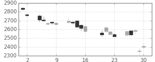 パイオニアの日足チャート(2004年7月)