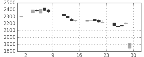 パイオニアの日足チャート(2004年10月)