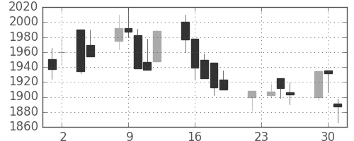 パイオニアの日足チャート(2004年11月)