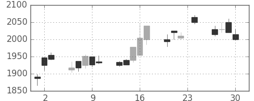 パイオニアの日足チャート(2004年12月)