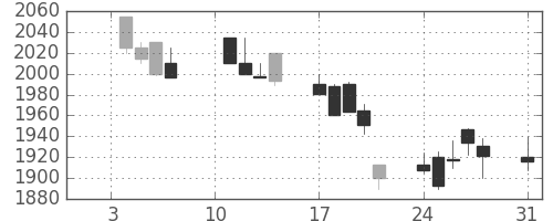 パイオニアの日足チャート(2005年1月)
