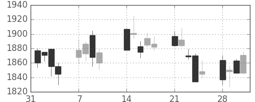 パイオニアの日足チャート(2005年2月)