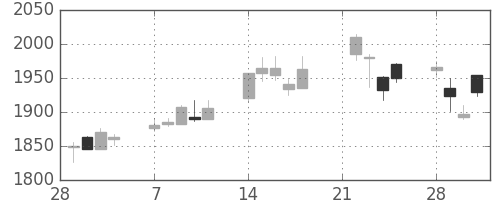 パイオニアの日足チャート(2005年3月)