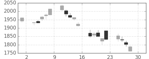 パイオニアの日足チャート(2005年4月)