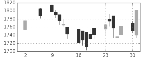 パイオニアの日足チャート(2005年5月)