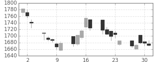 パイオニアの日足チャート(2005年6月)