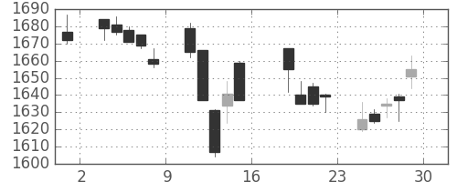 パイオニアの日足チャート(2005年7月)