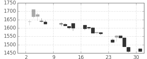 パイオニアの日足チャート(2005年10月)