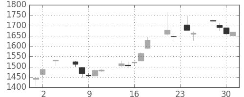 パイオニアの日足チャート(2005年11月)