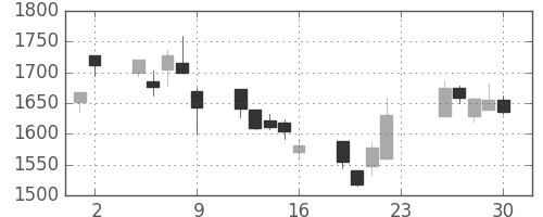 パイオニアの日足チャート(2005年12月)