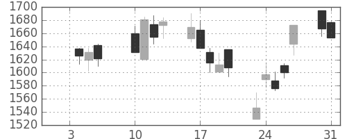 パイオニアの日足チャート(2006年1月)