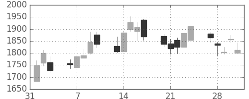 パイオニアの日足チャート(2006年2月)