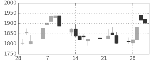 パイオニアの日足チャート(2006年3月)