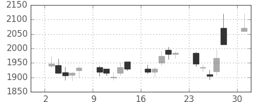 パイオニアの日足チャート(2006年4月)