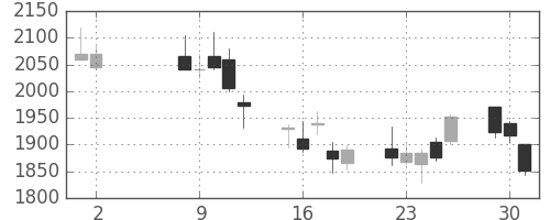 パイオニアの日足チャート(2006年5月)