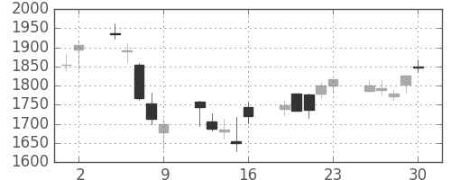 パイオニアの日足チャート(2006年6月)