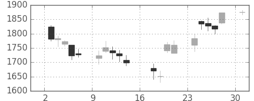 パイオニアの日足チャート(2006年7月)