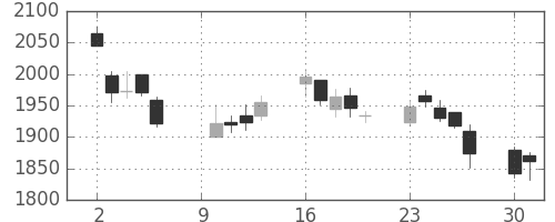 パイオニアの日足チャート(2006年10月)