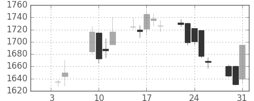 パイオニアの日足チャート(2007年1月)
