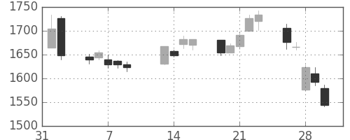 パイオニアの日足チャート(2007年2月)