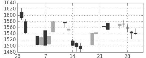 パイオニアの日足チャート(2007年3月)
