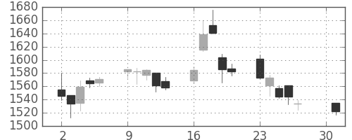 パイオニアの日足チャート(2007年4月)
