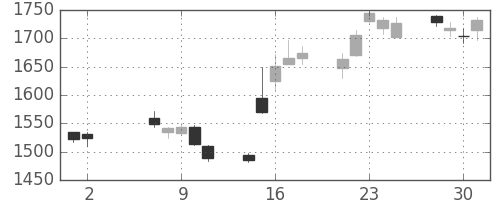 パイオニアの日足チャート(2007年5月)